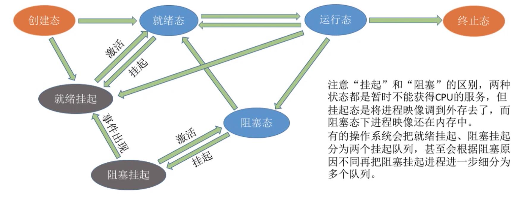 七状态模型