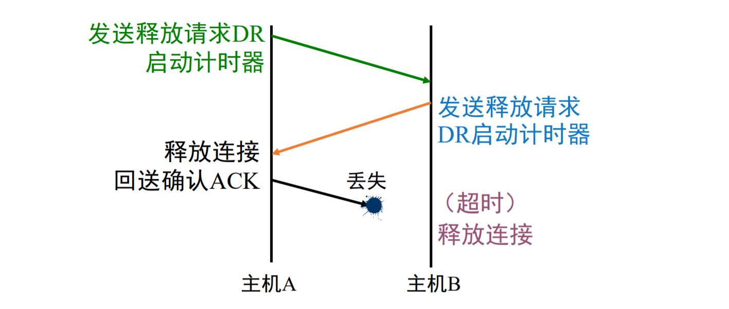 丢失释放