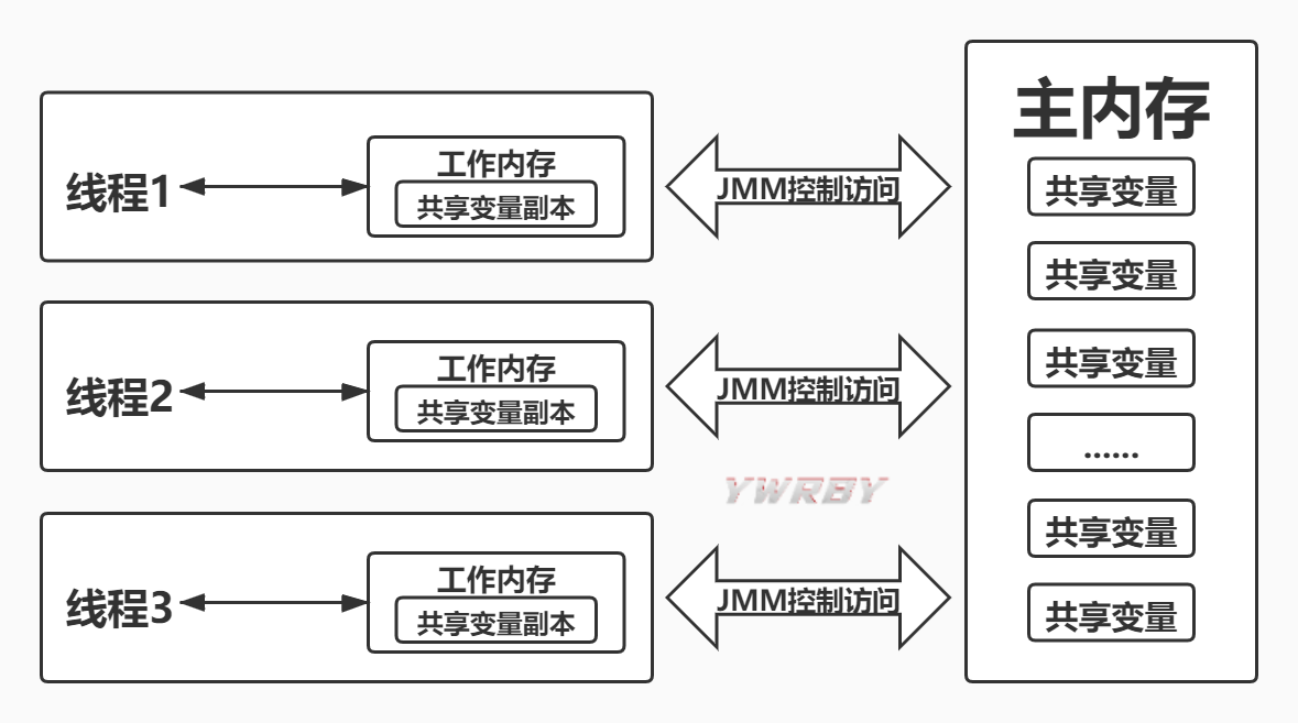 主内存与工作内存