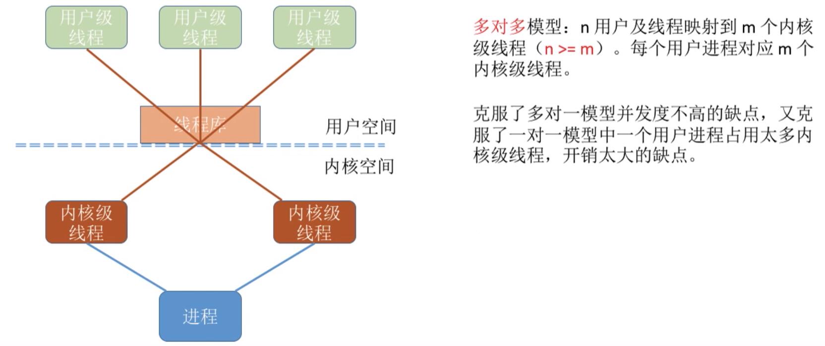 多线程模型多对多