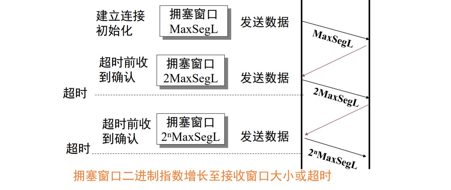 慢启动算法