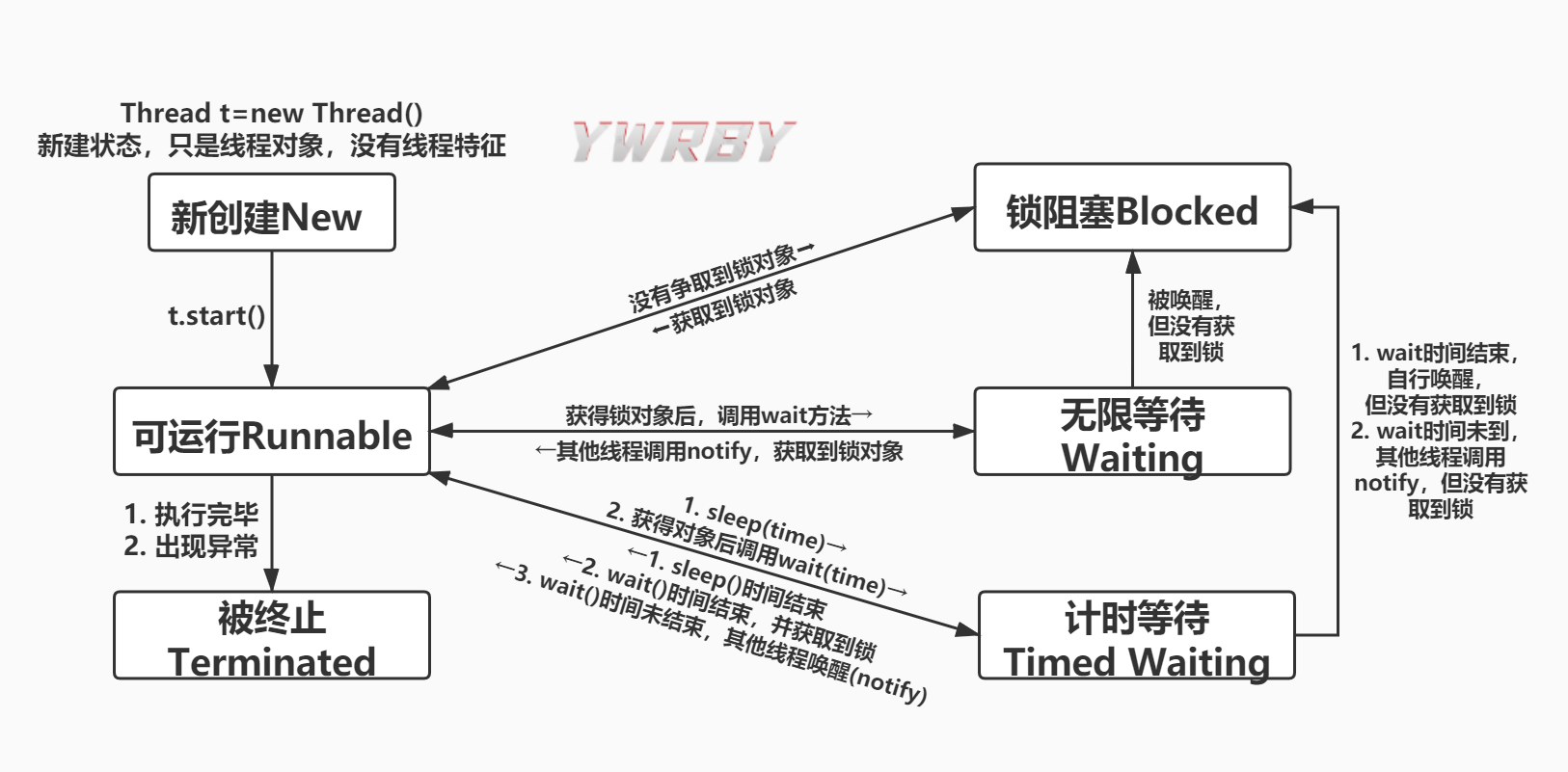 线程状态