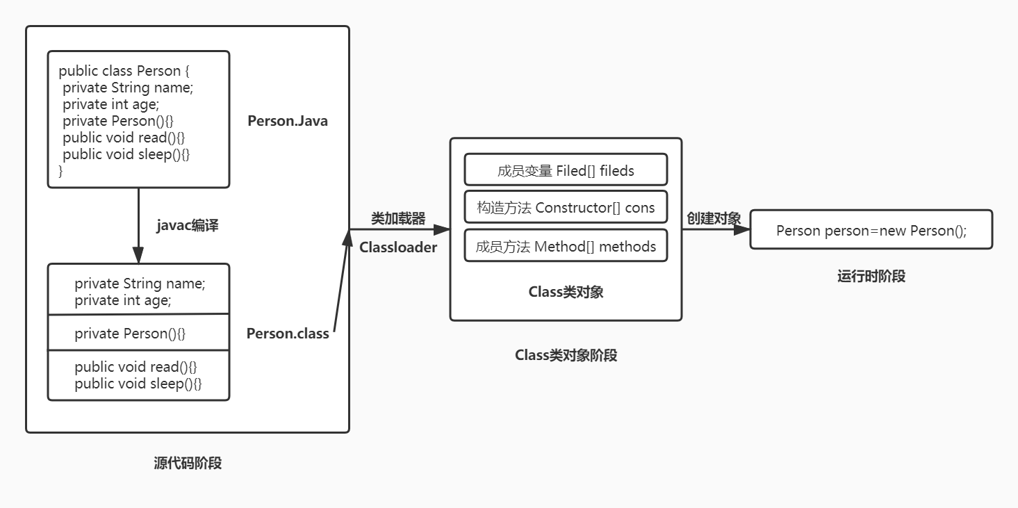 java代码三个运行阶段